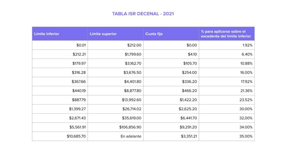 Tablas de cálculo para ISR [Actualizadas a 2021] Runa HR