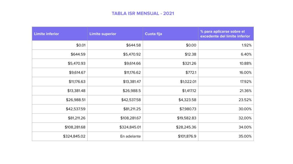 Tablas de cálculo para ISR [Actualizadas a 2021] Runa